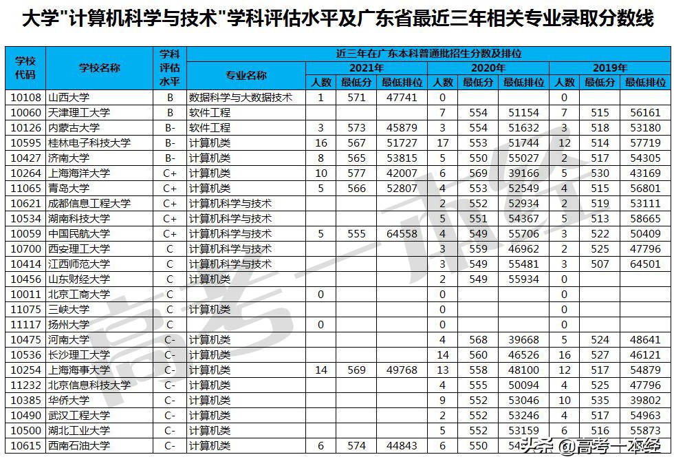 怎么选大学系列之一：学计算机专业有哪些大学可选？