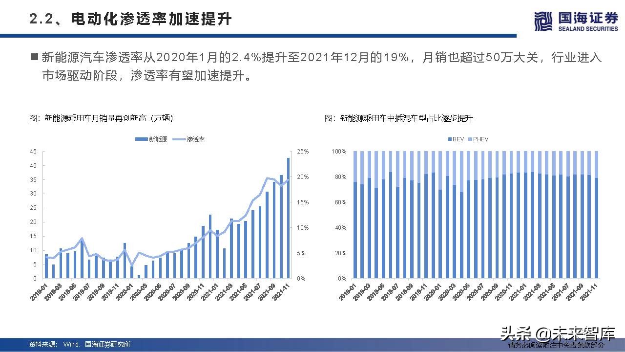 汽车行业深度研究及2022年度策略：产业变革的α，时代浪潮的β