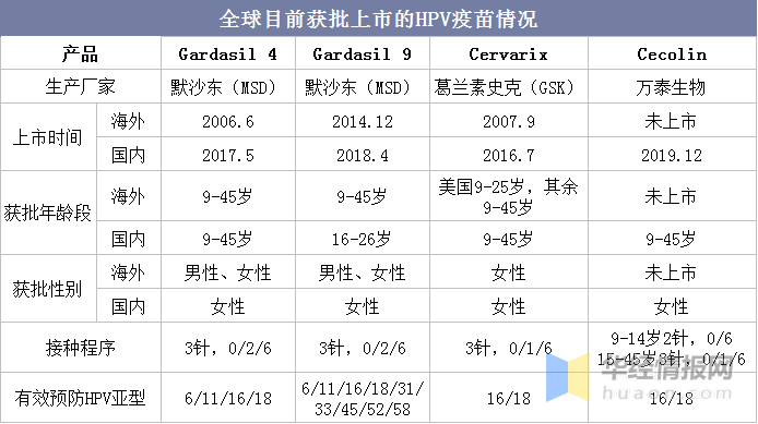 2021年中国HPV疫苗行业现状，目前全球已有4款HPV疫苗获批上市