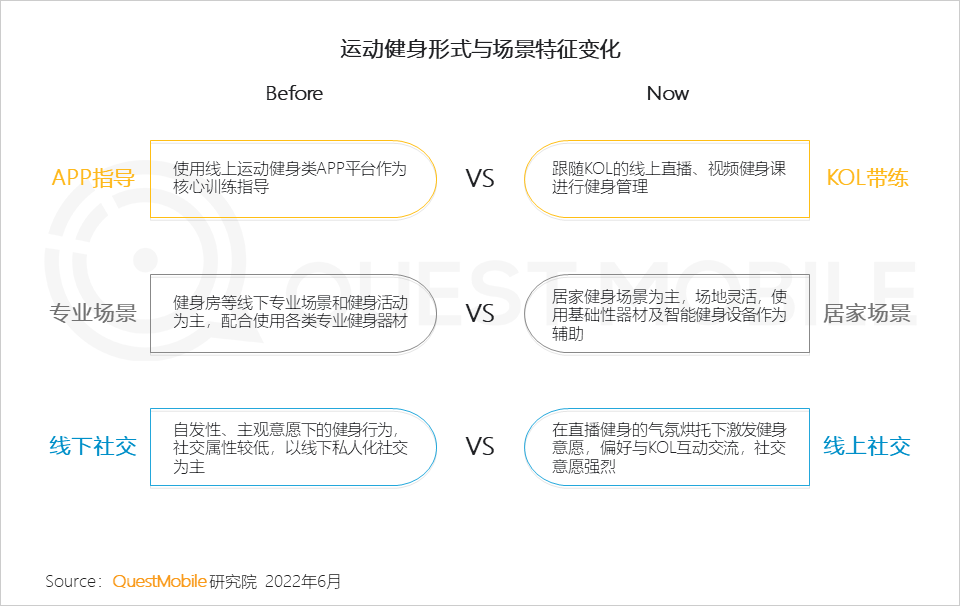 体育消费风口成型，线上“云健身”人群超6亿，三大模式正在形成