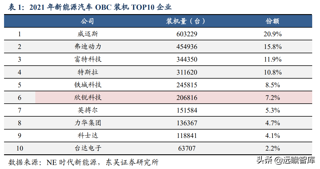 碳化硅电源方案行业领先，欣锐科技：多款新车型配套市场打开