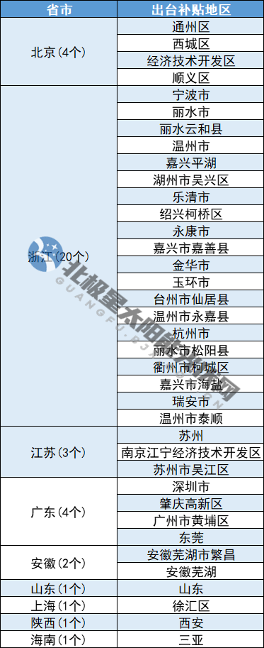收藏｜全國最新光伏補貼一覽：最高0.45元/度
