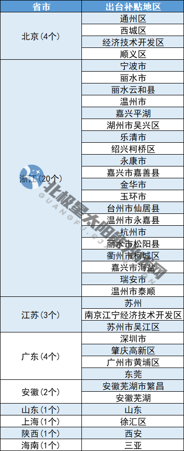 收藏｜全国最新光伏补贴一览：最高0.45元/度