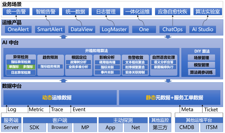 一文看懂博睿数据AIOps场景、算法和能力