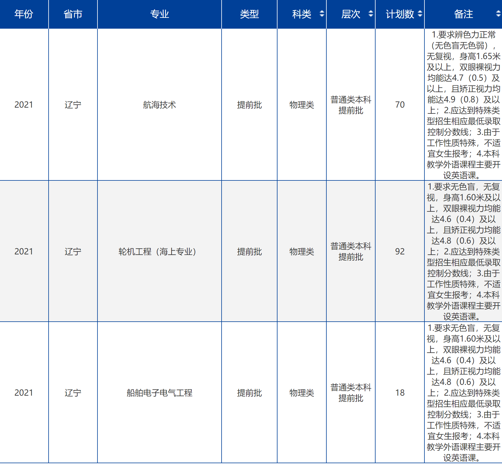 大连海事大学：除了个别专业独有之外，大部分与其他高校没有二样