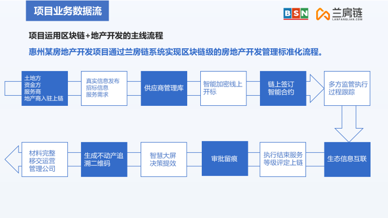 瀚兰产品经理受BSN邀请分享《房地产开发区块链应用及案例》