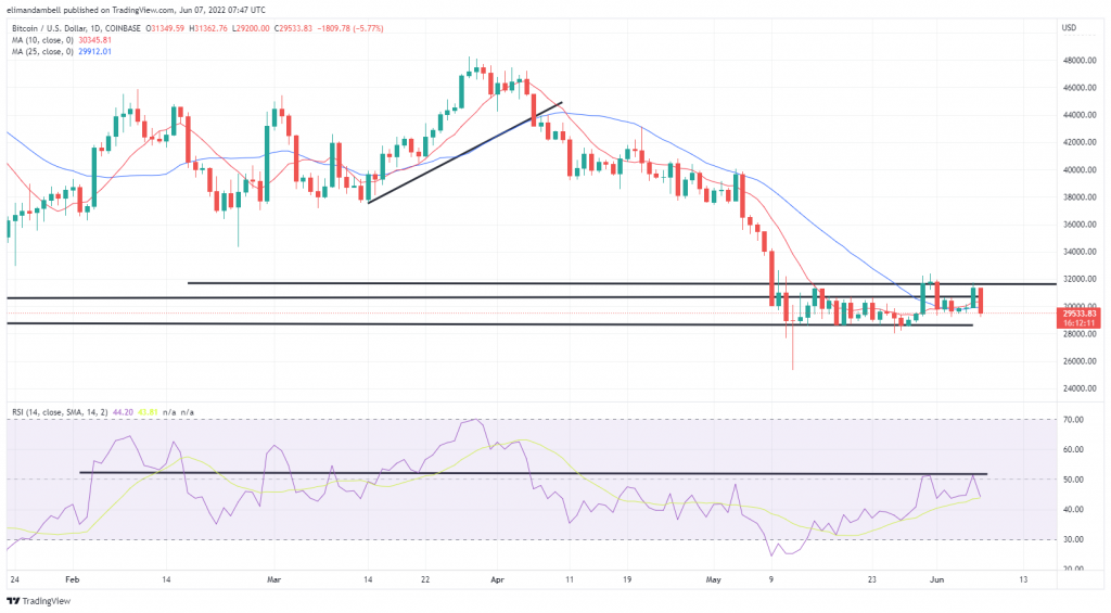 比特币、以太坊技术分析：随着红浪的加剧，ETH 跌破 1,800 美元