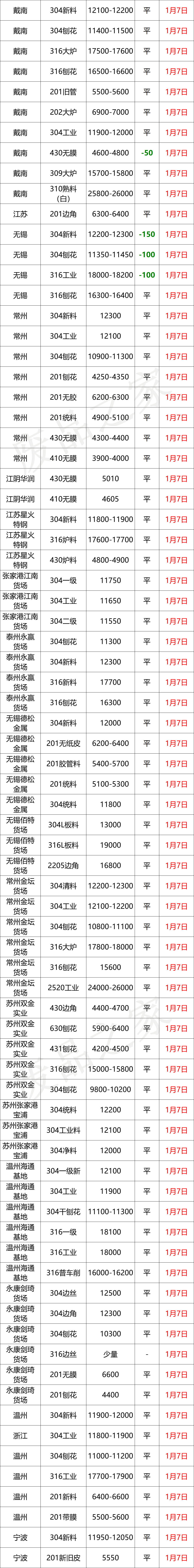 市场降温！废料304跌100，板卷跌100-200，少量囤货，成交趋缓