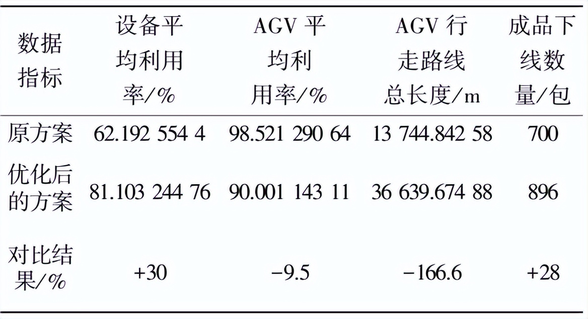 新能源智能装配车间AGV物流仿真优化