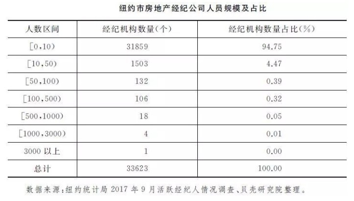 未来中国的房地产销售模式将会如何改变？美国房地产销售模式启示