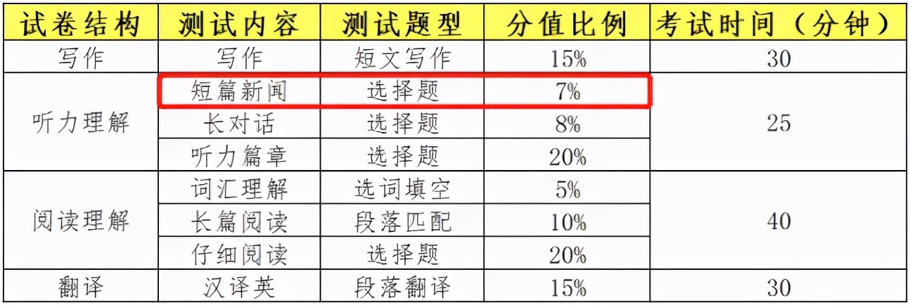 大学英语四级好过吗（四级500分）