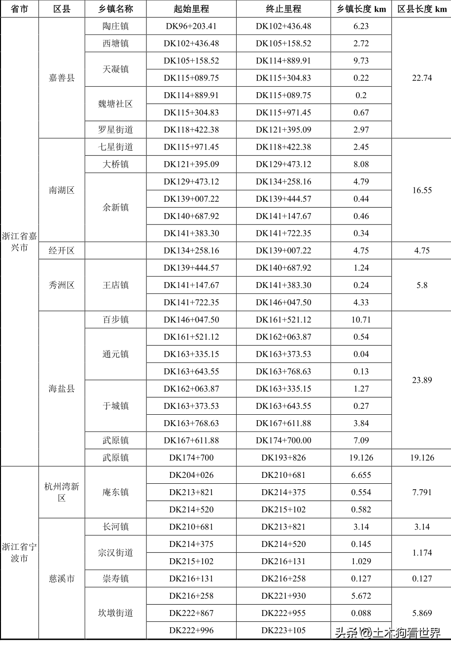 新建南通至宁波高速铁路——工程概况（一）