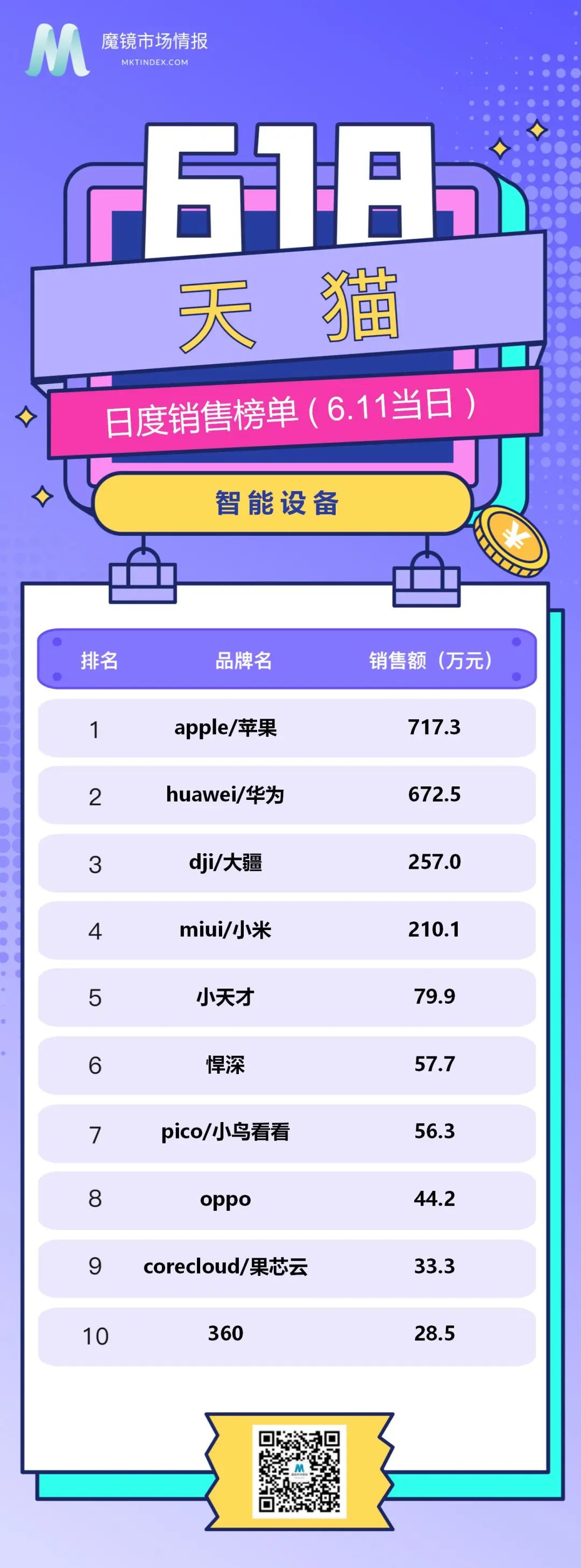 618榜单来啦（数码电子、手机行业6.11现货排行）
