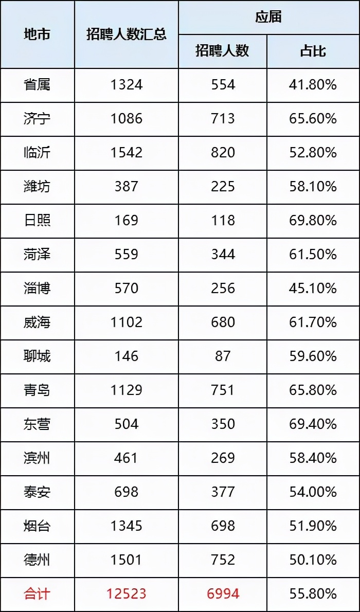 山东事业单位16地市进面分数线已出，哪里最好考？