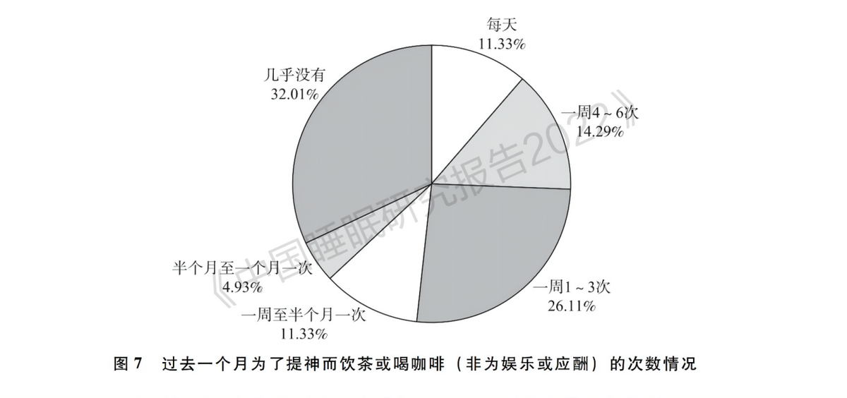 喜临门联合中国社科院发布：超6成职场人每天睡眠不足8小时