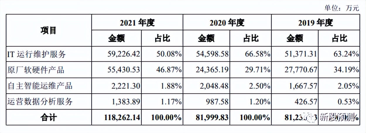 中亦科技301208[IT 运行维护 服务软硬件自主智能运维运营数据分析]
