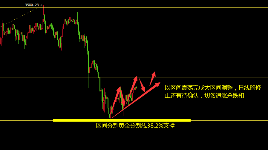 秦虎：美联储洗礼后的币圈，以区间修正为主
