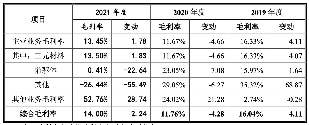 天力锂能IPO：主营业务毛利率低且波动 经营性现金流少甚至为负