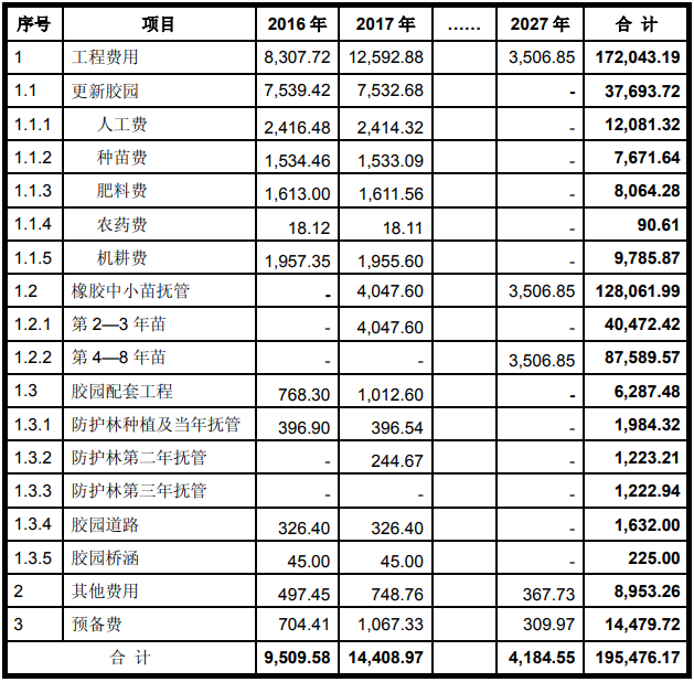 海南橡胶-特种胶园更新种植项目可行性研究报告