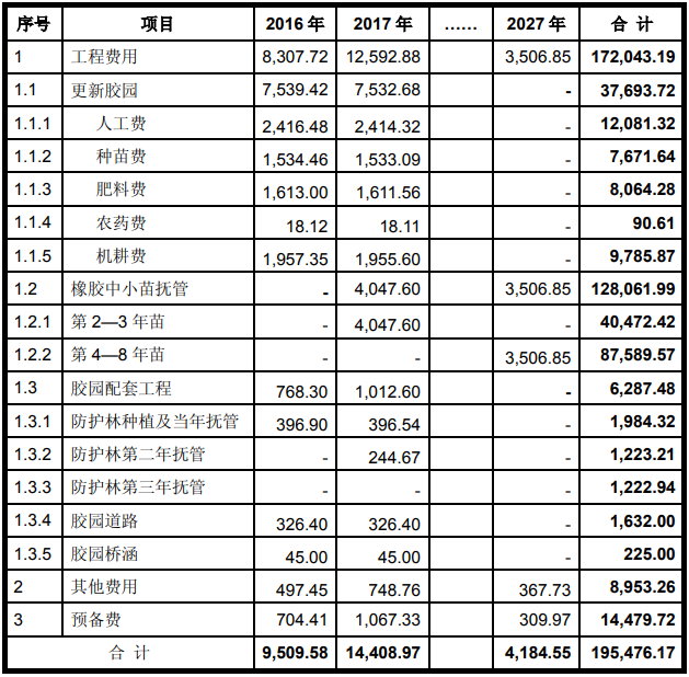 海南橡膠-特種膠園更新種植項目可行性研究報告