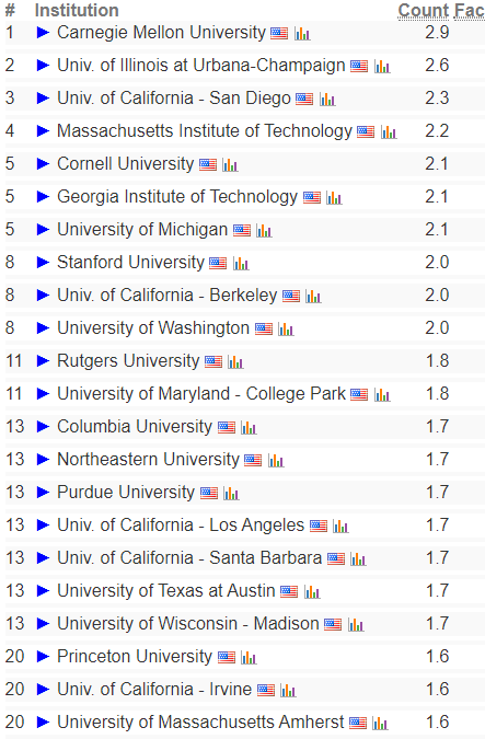 2022年美国CS Rankings排名新鲜出炉！麻省理工掉出前三