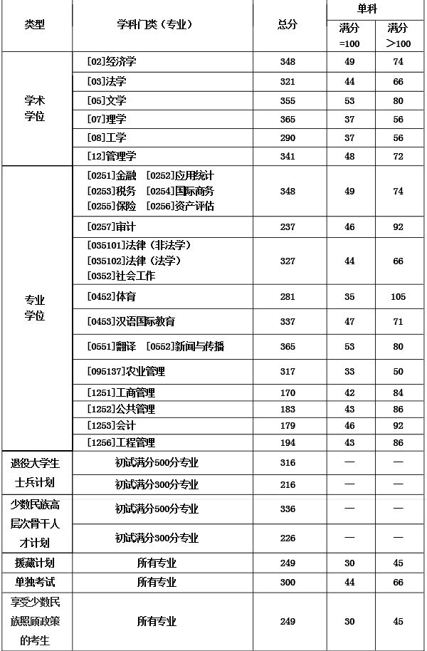 西南财经大学考研最新全解！收藏少走弯路