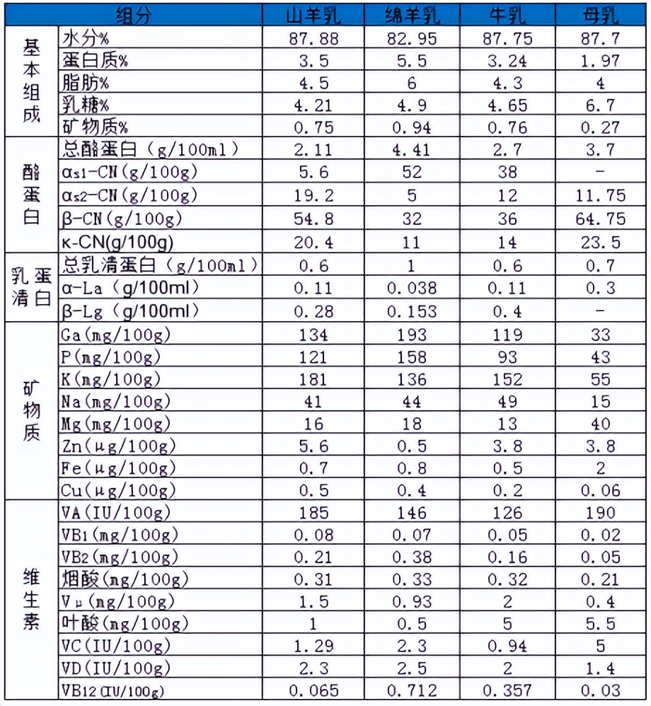 我国羊奶消费市场分析探讨