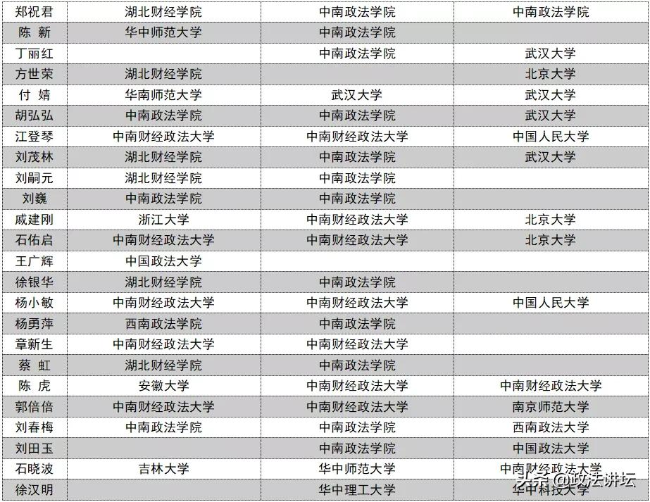 盘点：各大法学院校师资背景（华中篇）