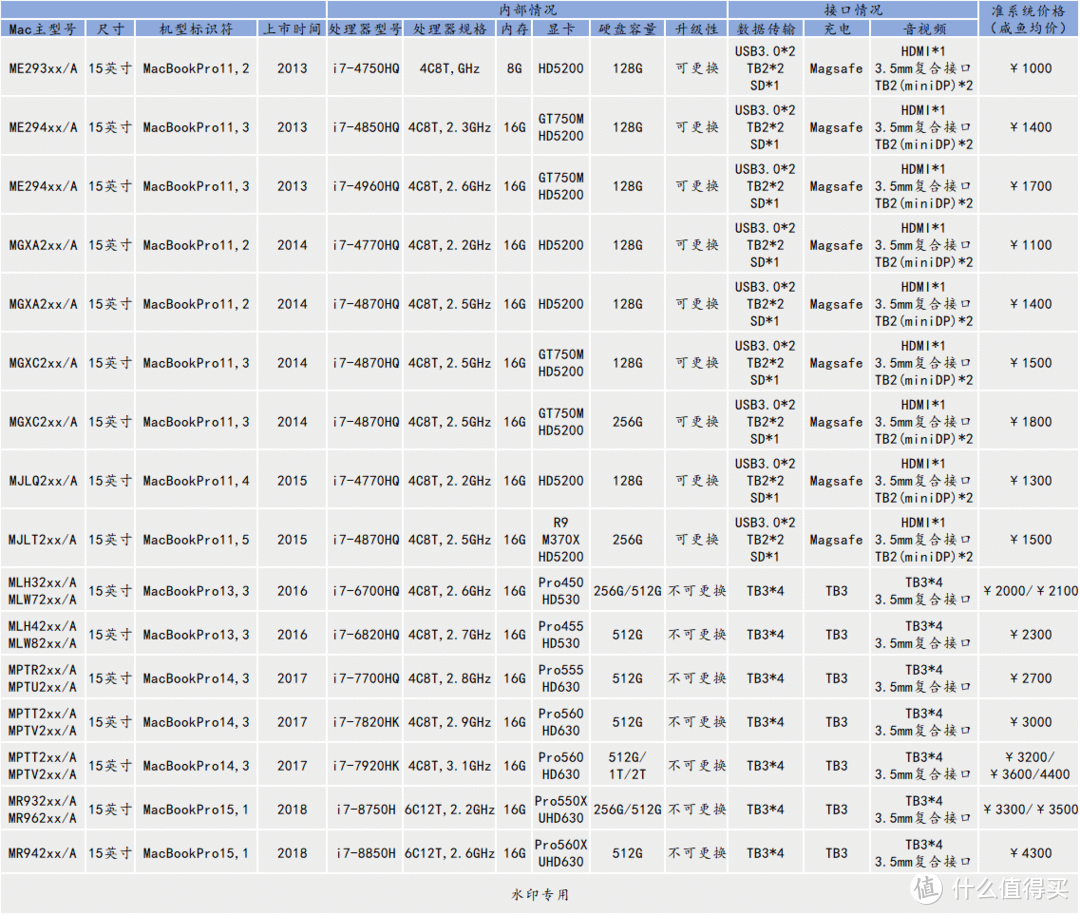 半价入手旧款苹果笔记本，哪些型号能捡漏？哪些情况该避坑？