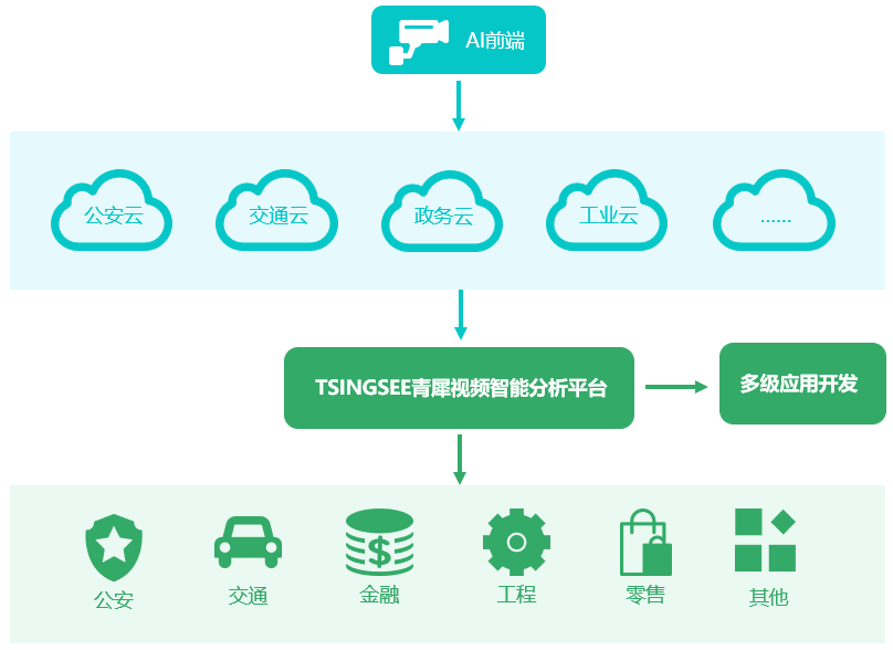 「技术分享」TSINGSEE青犀视频云存储架构的设计和特点