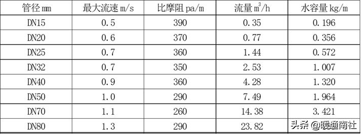 空调水系统的设计