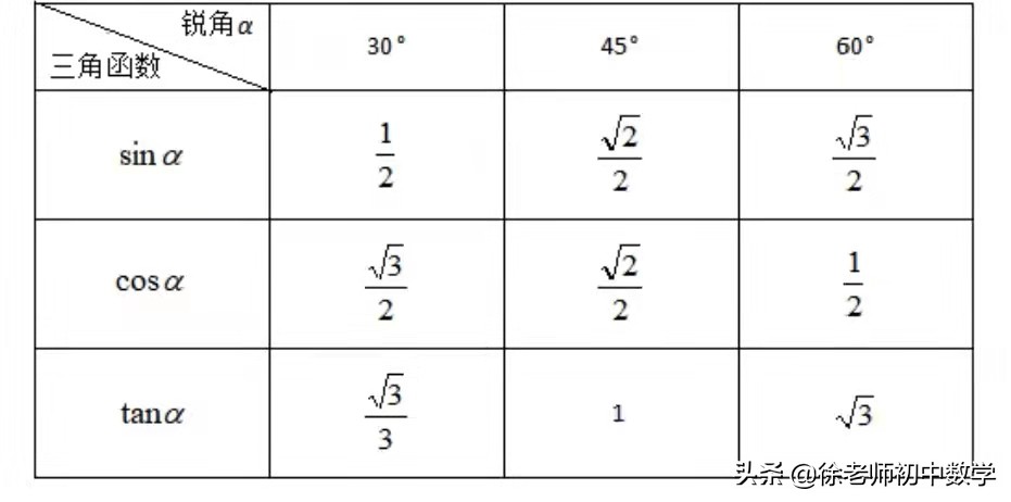 三角函数：小知识、大道理