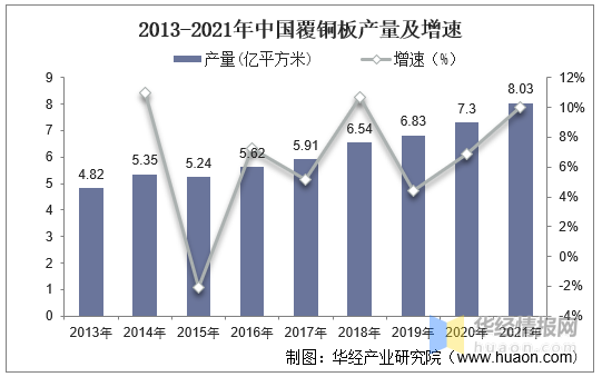 干货！一文看懂覆铜板行业发展趋势：高频高速覆铜板成发展趋势