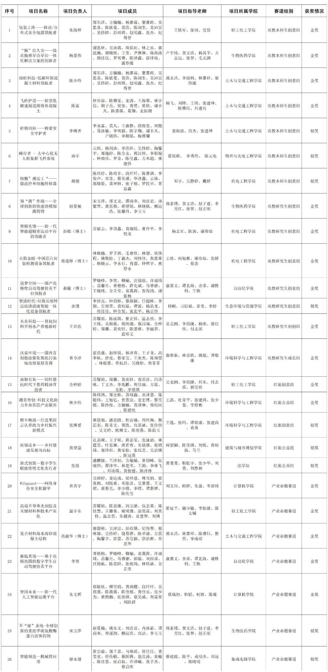 17金9银！金奖数全省高校第一！第八届“互联网+大赛广东省决赛广工成绩创新高