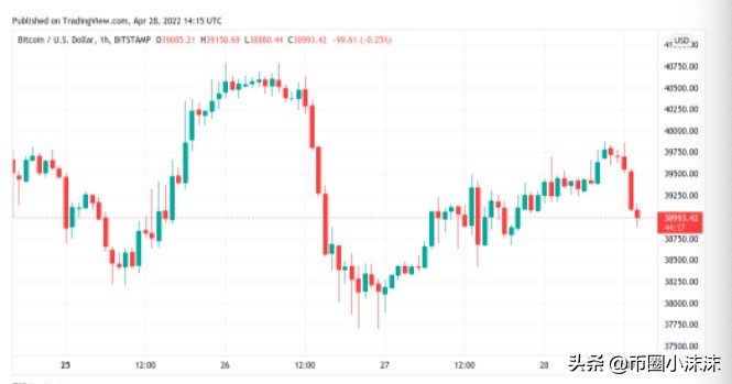 美元强势触及 20 年高位，比特币拒绝 4 万美元