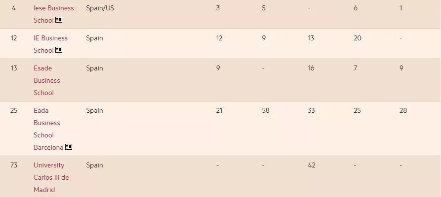 2021《金融时报》欧洲商学院排名发布！英国19所商学院上榜