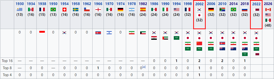 以色列对韩国世界杯的分析（日韩沙伊是世界杯常客 下届名额扩大到8个 谁更有希望？）