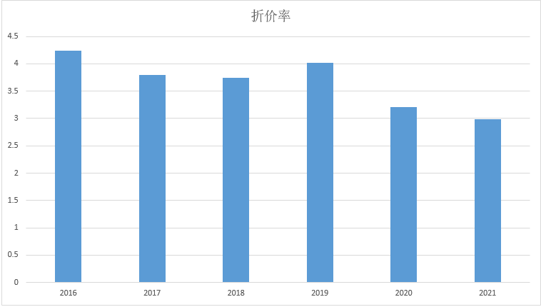 从数据来看 2021年大连二手房成交情况（三）之折价率：2.99%
