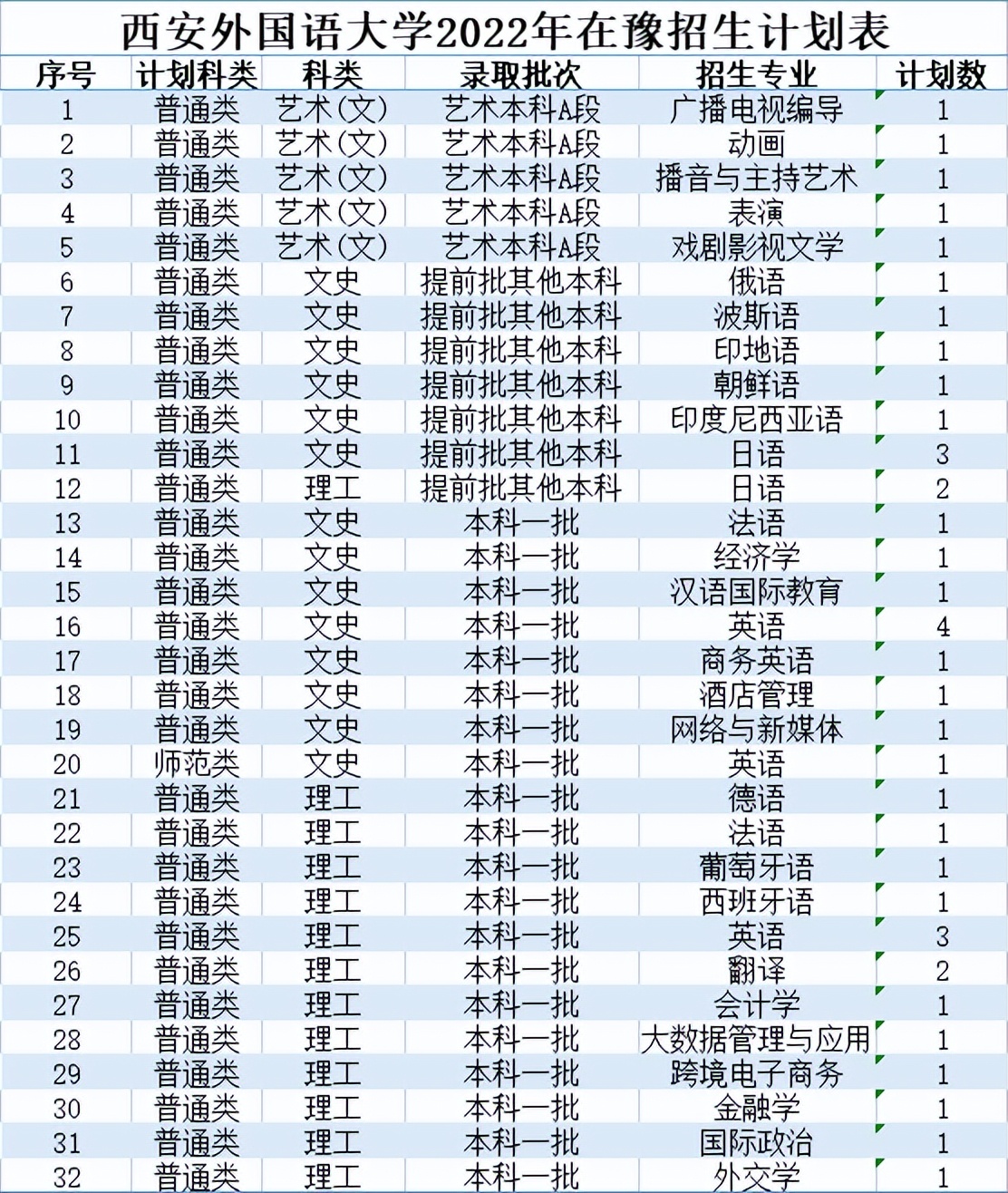 北京印刷学院、石河子大学、西安外国语大学2022本科招生计划