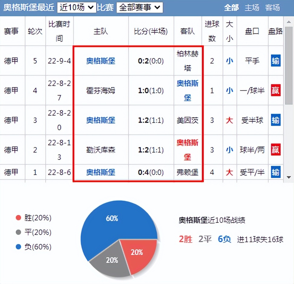 今天解说22点30的德甲(德甲：云达不莱梅vs奥格斯堡，今晚不莱梅能取得主场首胜吗？)