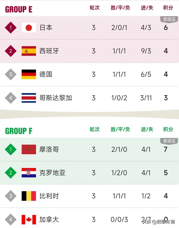 世界杯最新积分榜：日本E组第一西班牙晋级，比利时德国出局