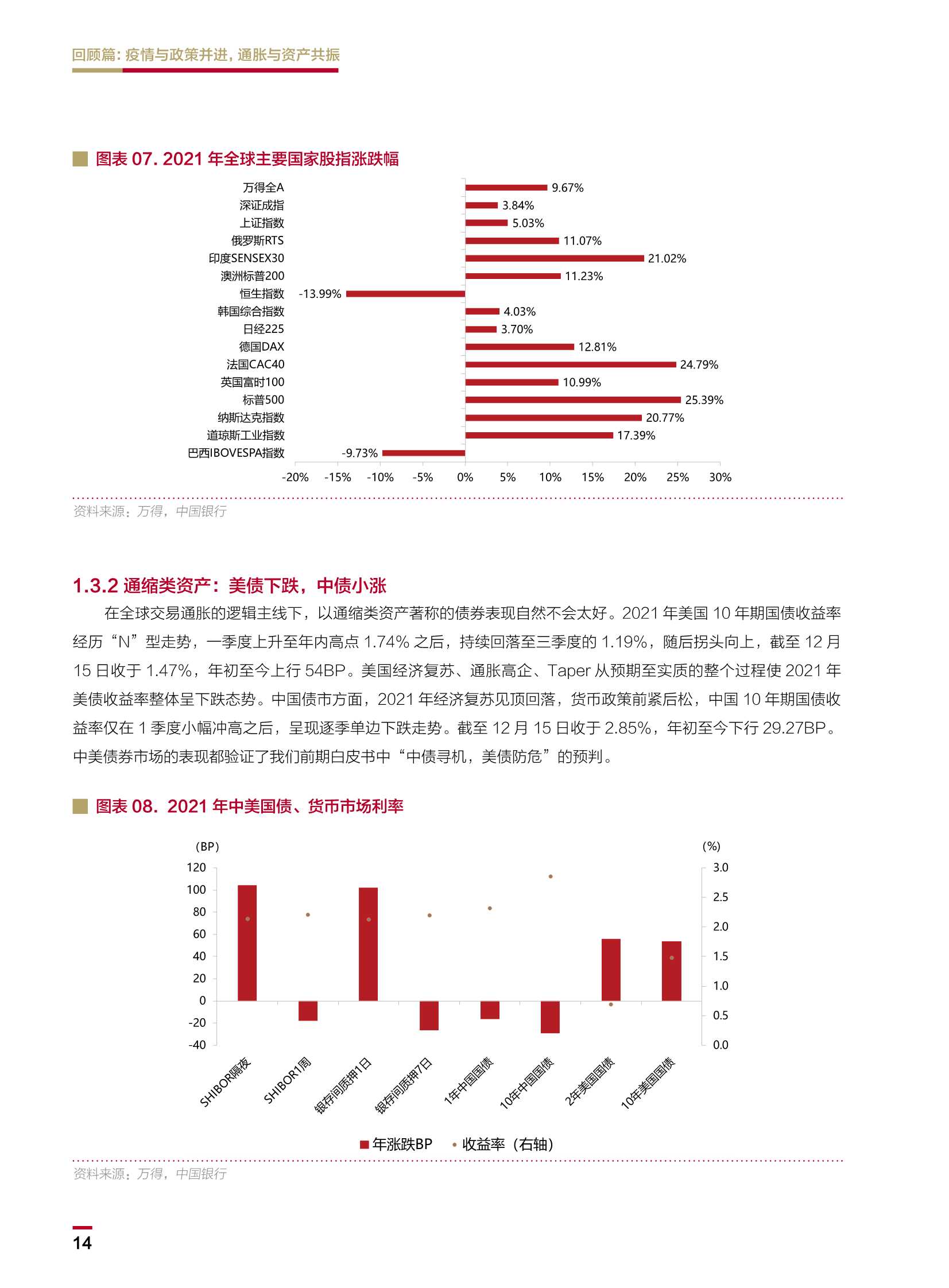 2022中国银行个人金融全球资产配置白皮书（148页）