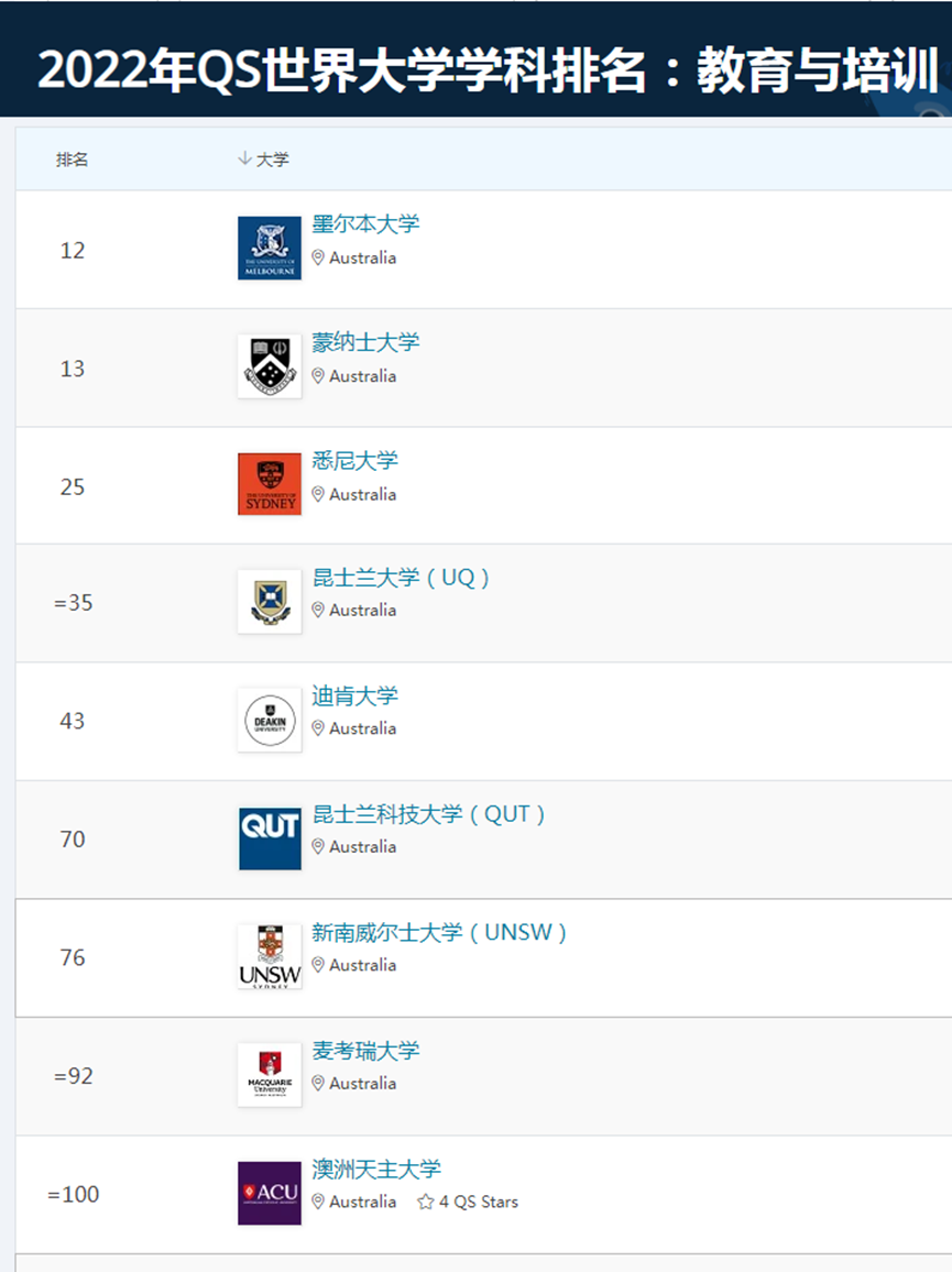 2022QS世界大学教育专业排名，墨尔本大学和迪肯大学表现亮眼