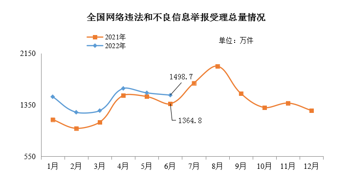 2022年6月全国受理网络违法和不良信息举报1498.7万件