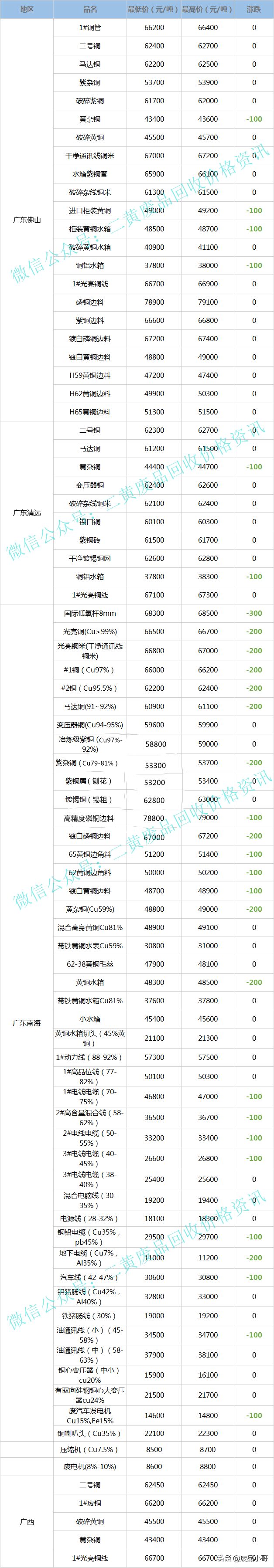 废铜价格最高下调300元，2022年4月7日废铜回收价格调整信息