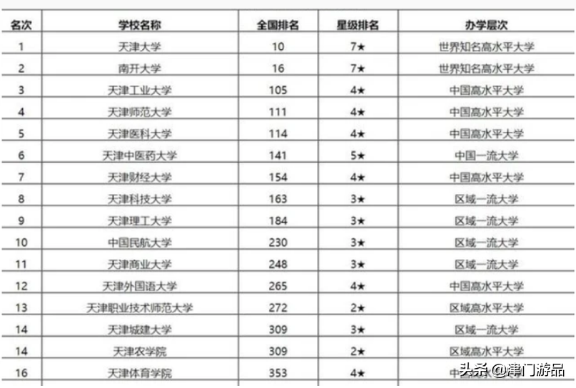 天津高等学府排名，天津大学和南开大学，谁才是你心中的榜首？