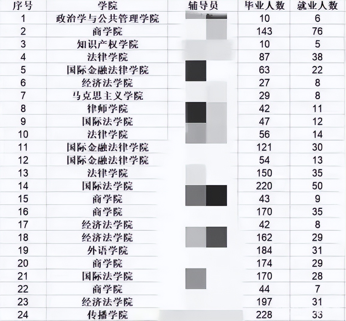 “五院四系”的华东政法就业率惹争议！高考报法学还有前途吗？