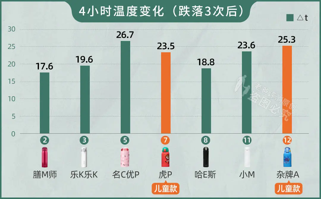 13款保温杯评测：保温、保冷、耐摔、不漏水，哪个更适合你？