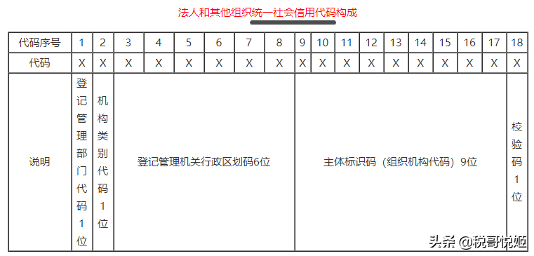 公司税号开头的“91”代表着什么意思？税哥告诉你信用代码规则