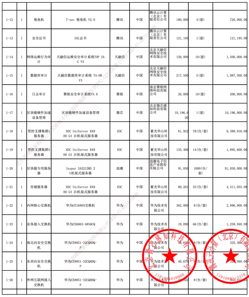 2.38 亿元、北京区块链先进算力实验平台：微芯、腾讯云中标